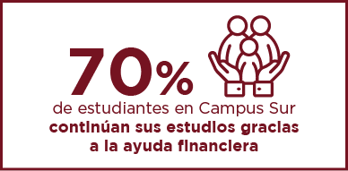 70% de estudiantes en Campus Sur continúan sus estudios gracias a la ayuda financiera